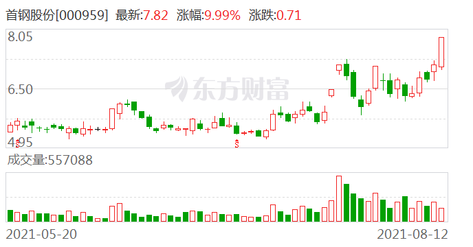 首鋼股份最新目標(biāo)價(jià)分析