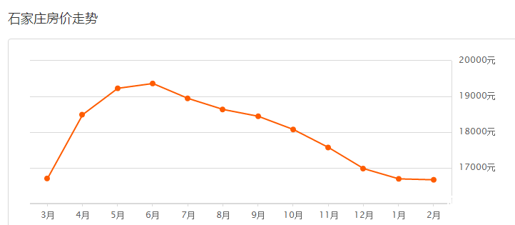 石家莊房?jī)r(jià)最新走勢(shì)圖及其影響因素分析
