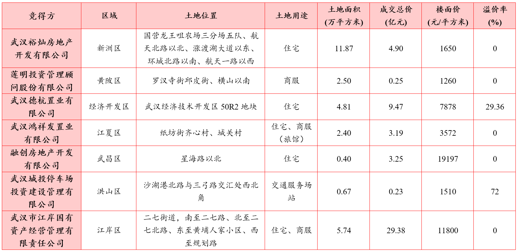 武漢土拍最新消息，城市發(fā)展與土地市場的嶄新動態(tài)