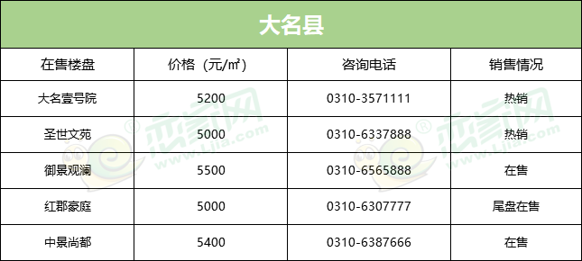 邯鄲在售樓盤最新動態(tài)