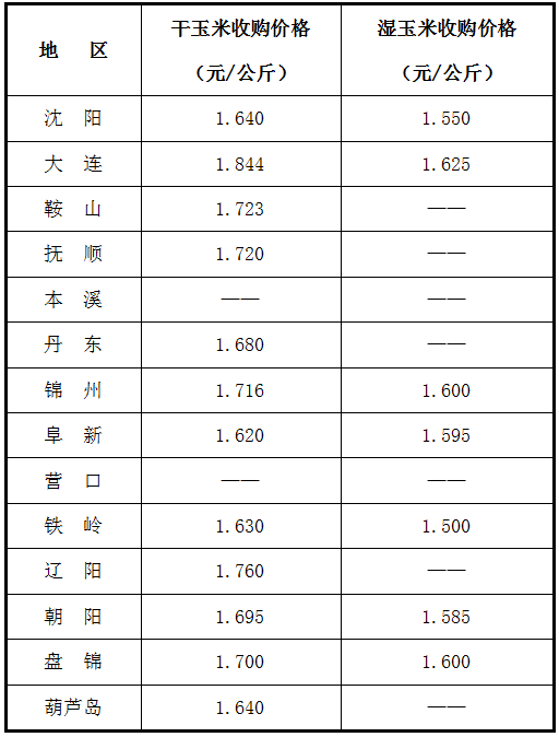 彰武玉米價(jià)格最新行情分析